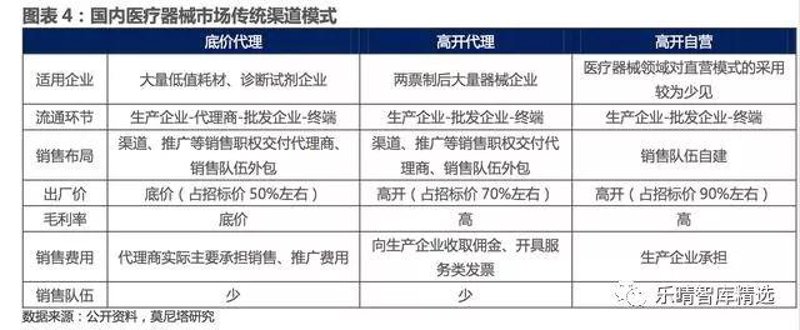 医疗设备销售